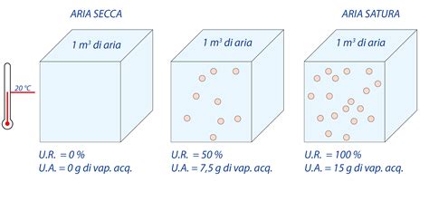 umidità assoluta unità di misura|quanto è umido in acqua.